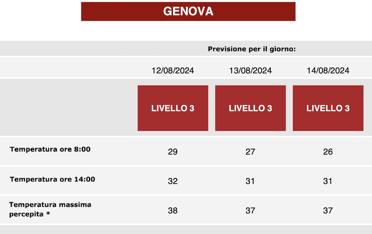 ondata di calore 12 13 14 agosto